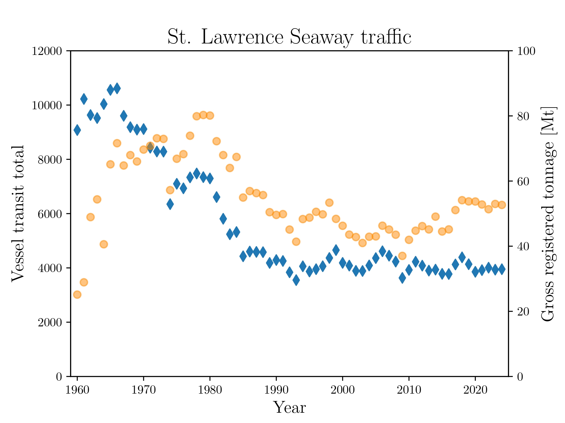 In blue are the number of vessels that have transited the St. Lawrence Seaway each year. In orange is the gross registered tonnage. Shortly after the gross registered tonnage spiked to meet its peak in the late '60s through the 1970s due to the rise of super lakers, both the total number of vessels and their total tonnage overall began to fall to their fairly stable current levels.