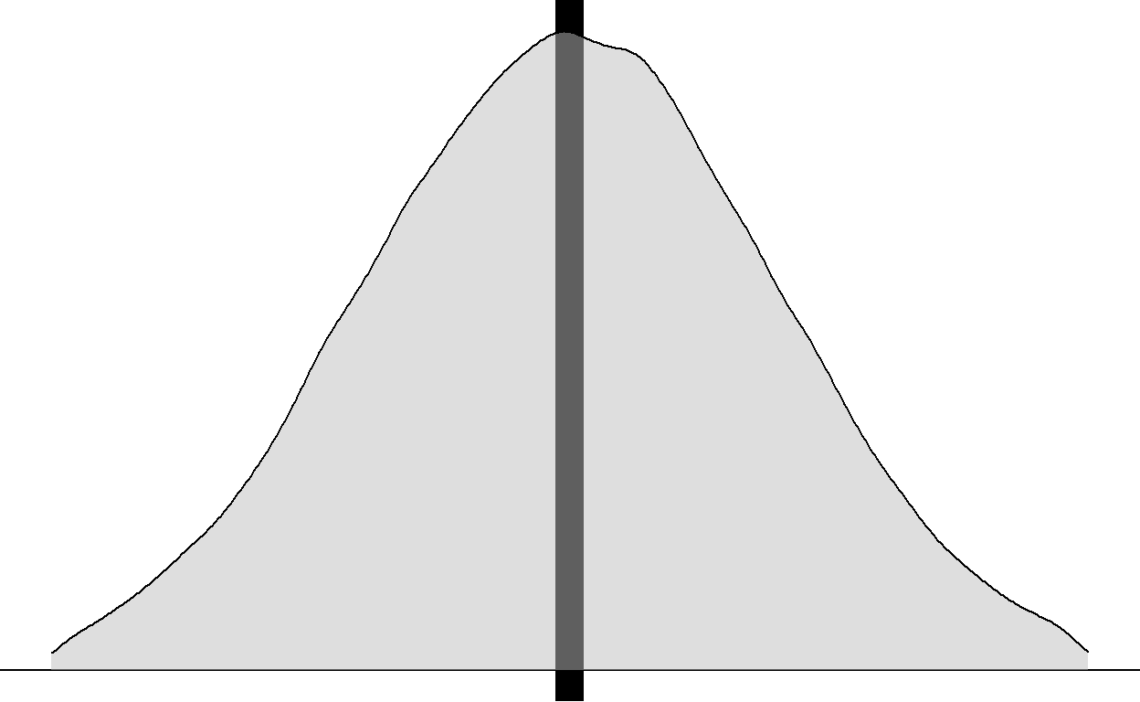 Some distribution with a weird hypothesis rejection region highlighted