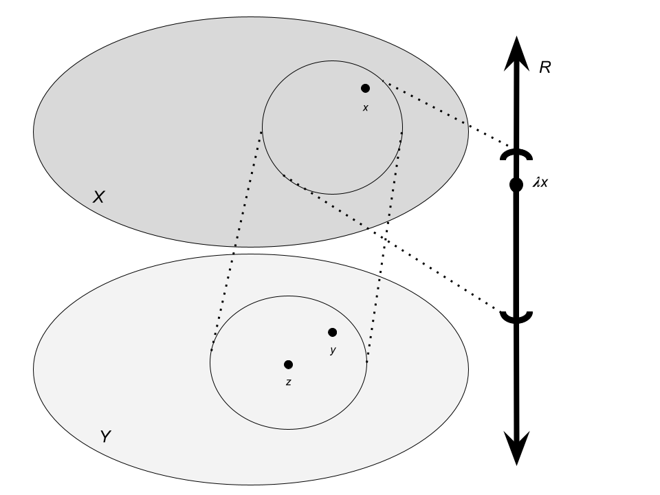 A schematic view of the problem pursued by history matching. Give constraints on $\lambda x$ from observations $z\in Y$ by estimating error $z-y$ and finding the preimages $x\in X$ which are close to $z$ up to that error level.